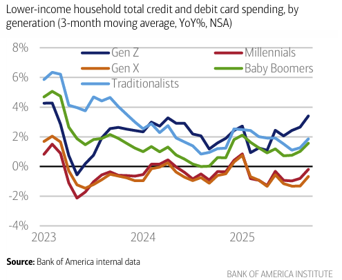 Generational Spending Trends